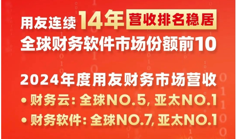 用友2024年财务云市场营收全球第五、亚太第一！