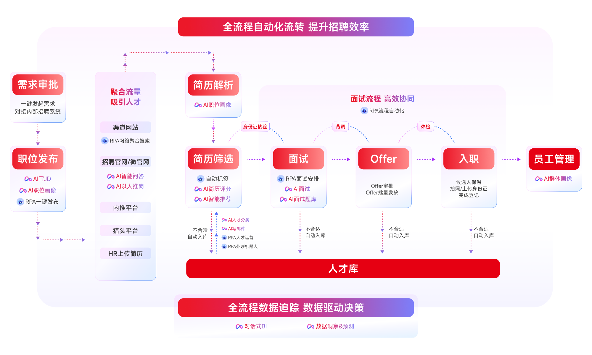 AI+招聘全景图