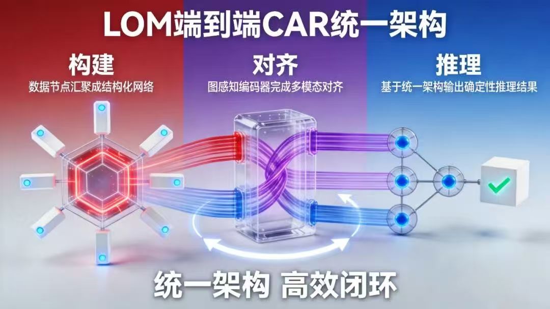 LOM三大技术突破：如何破解大规模企业AI确定性推理难题？