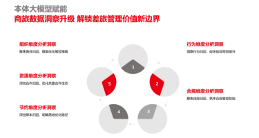 本体赋能数据洞察：用友BIP商旅云让管理更精准、更长效