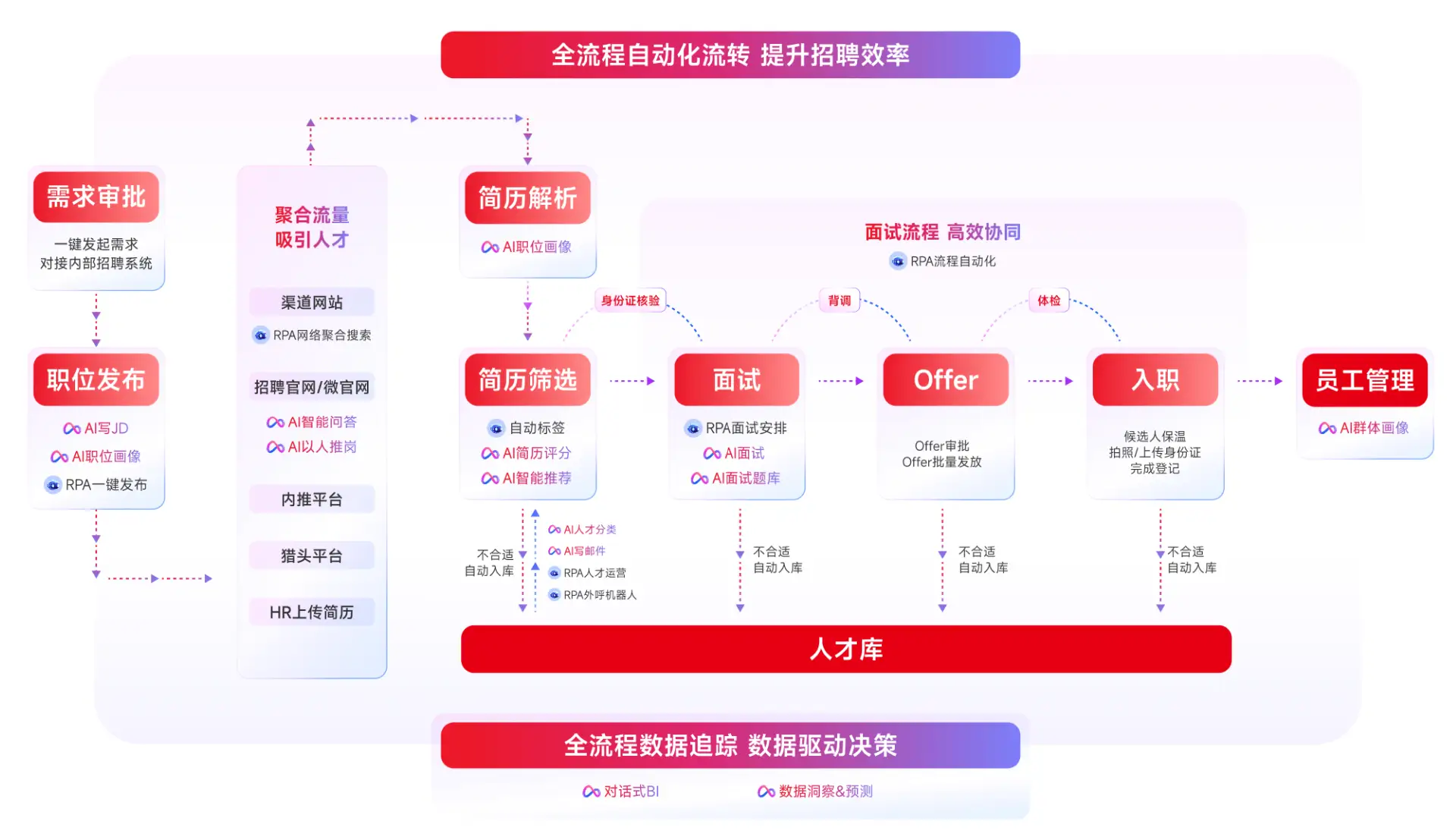 用友HR SaaS AI招聘全景图