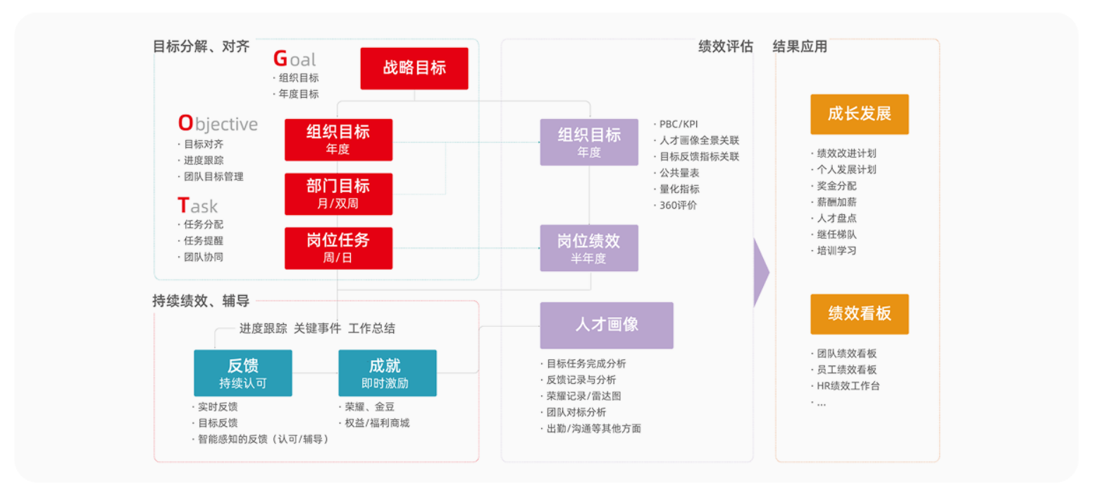 目标绩效系统