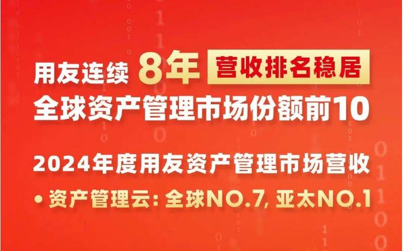用友2024年资产管理云市场营收全球第七、亚太第一！