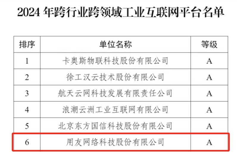 用友连续六年入选国家级“双跨”工业互联网平台