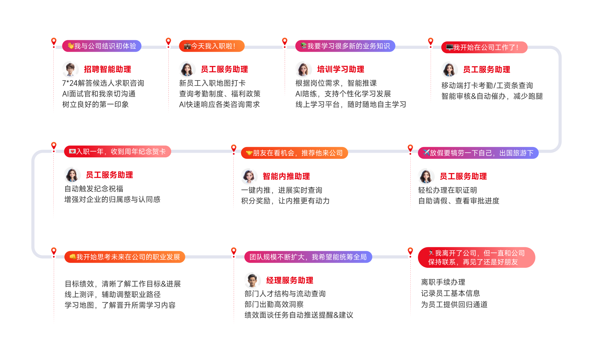 围绕员工全生命周期的数字化体验