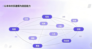 本体驱动智能对账，商旅结算全程可控可溯