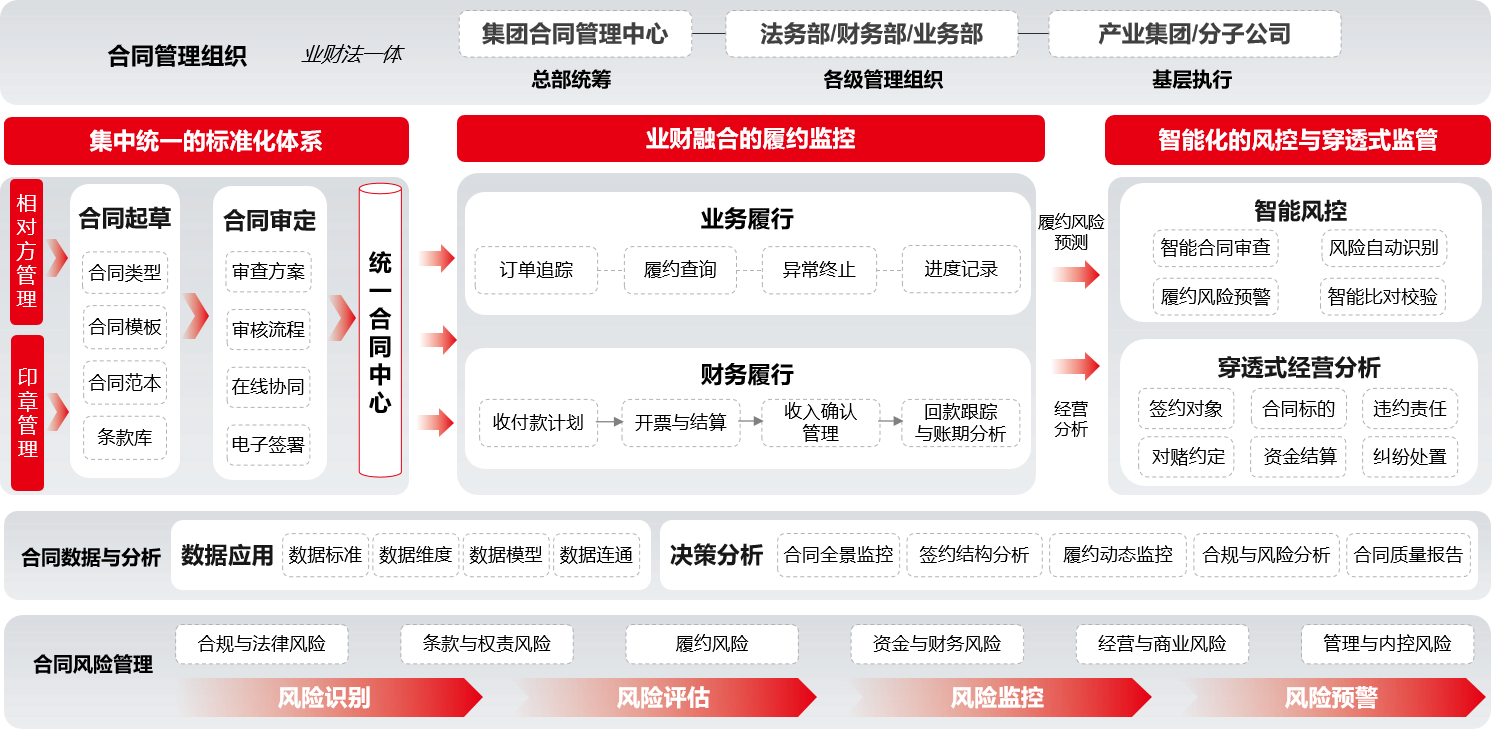 破解五大穿透难题！用友BIP数智合同助力央国企合规通关
