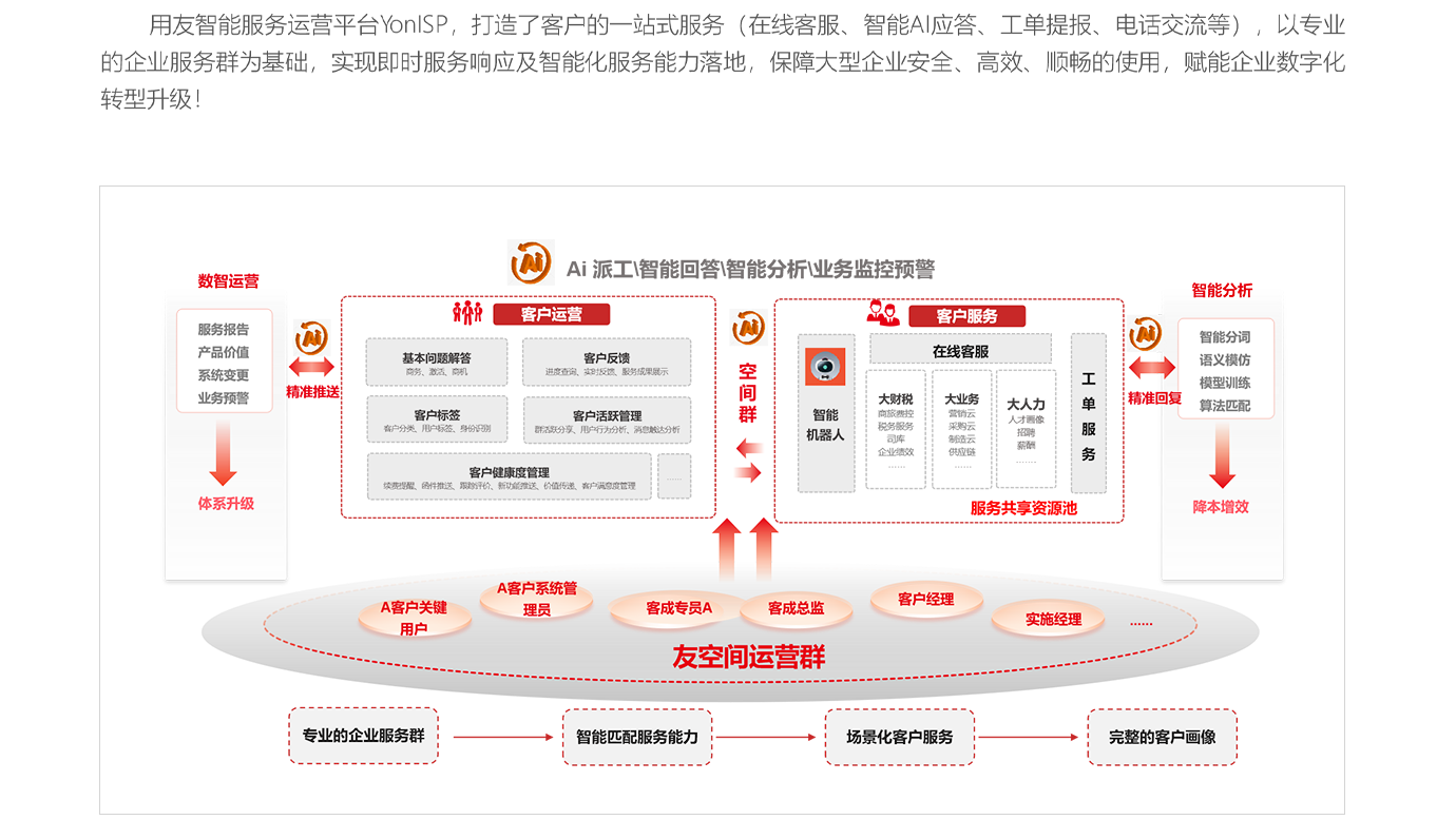 用友智能服務(wù)運(yùn)營(yíng)平臺(tái)YonISP