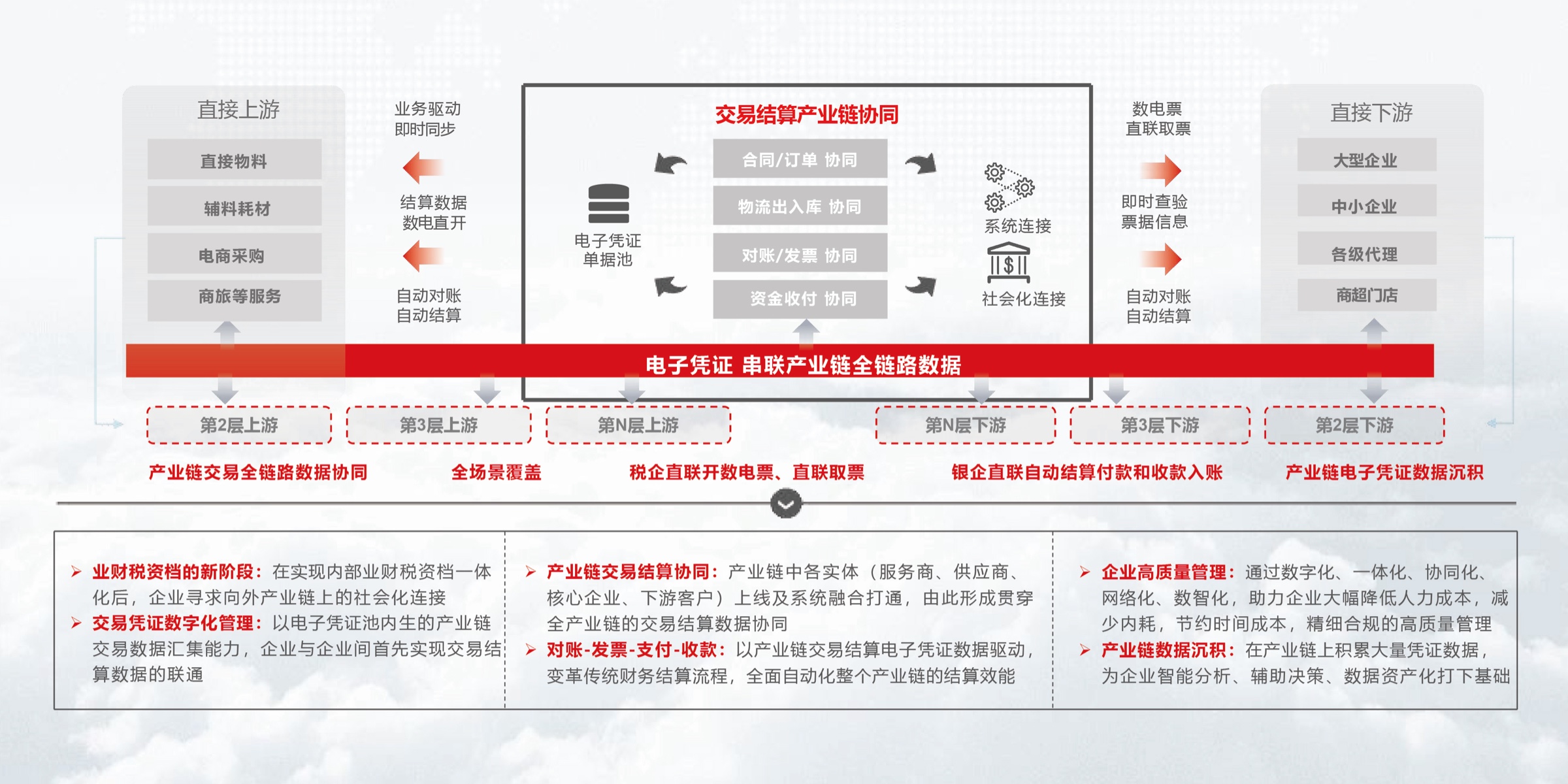 企業(yè)供應(yīng)鏈結(jié)算協(xié)同