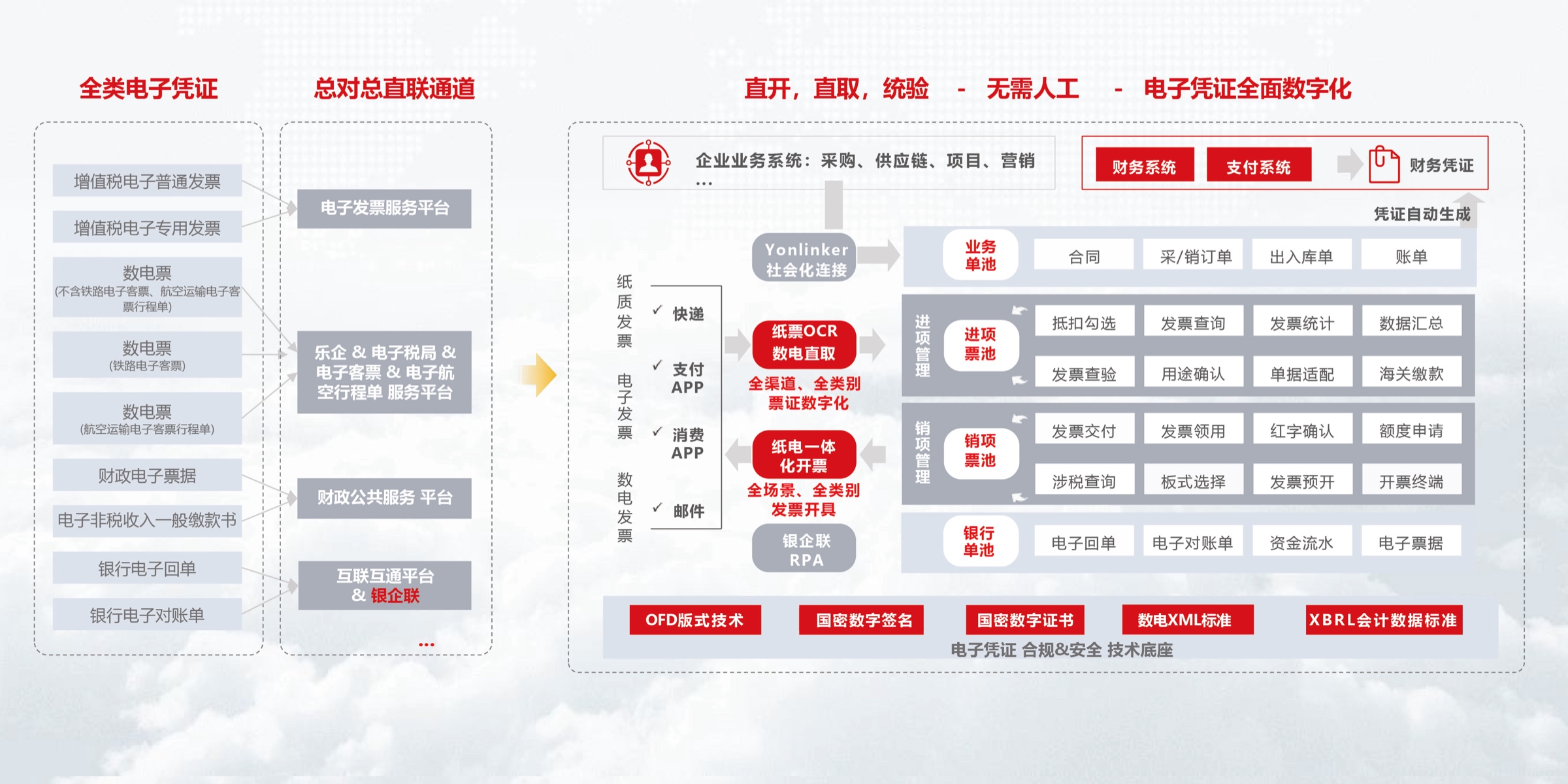 凭证全面数字化