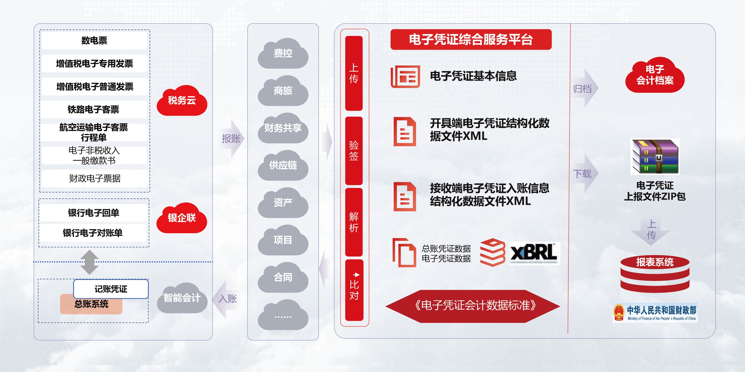 财政部会计数据标准