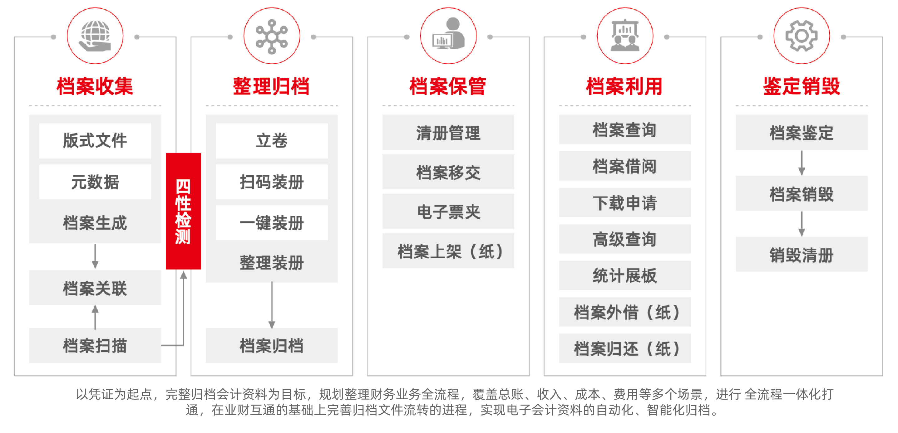 電子會計檔案