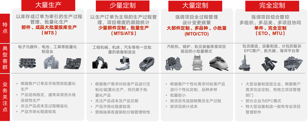 高端制造行业形态：业务多态、产品复杂、个性定制