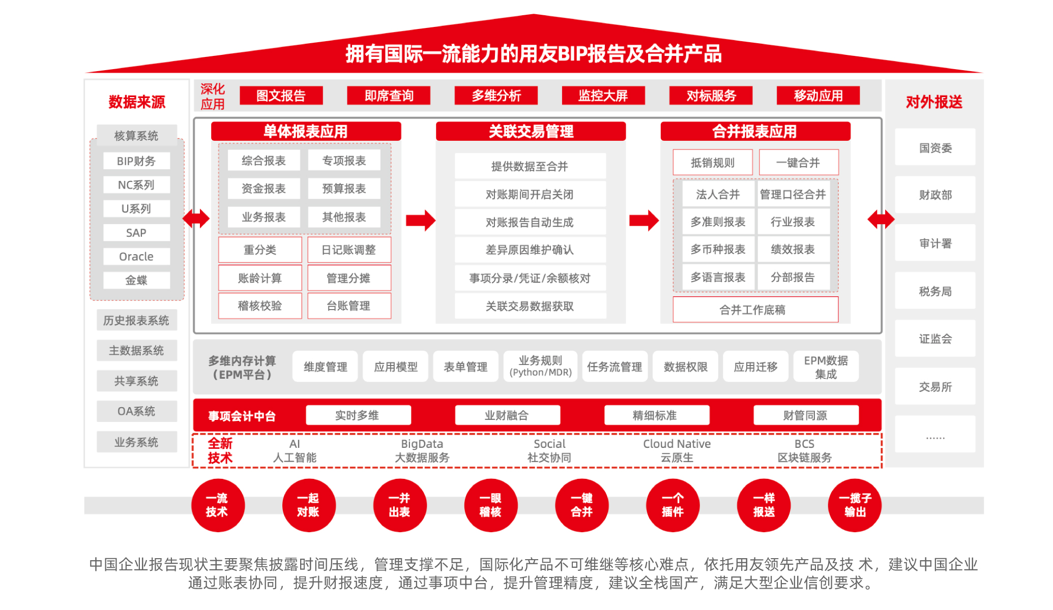 報告及合并