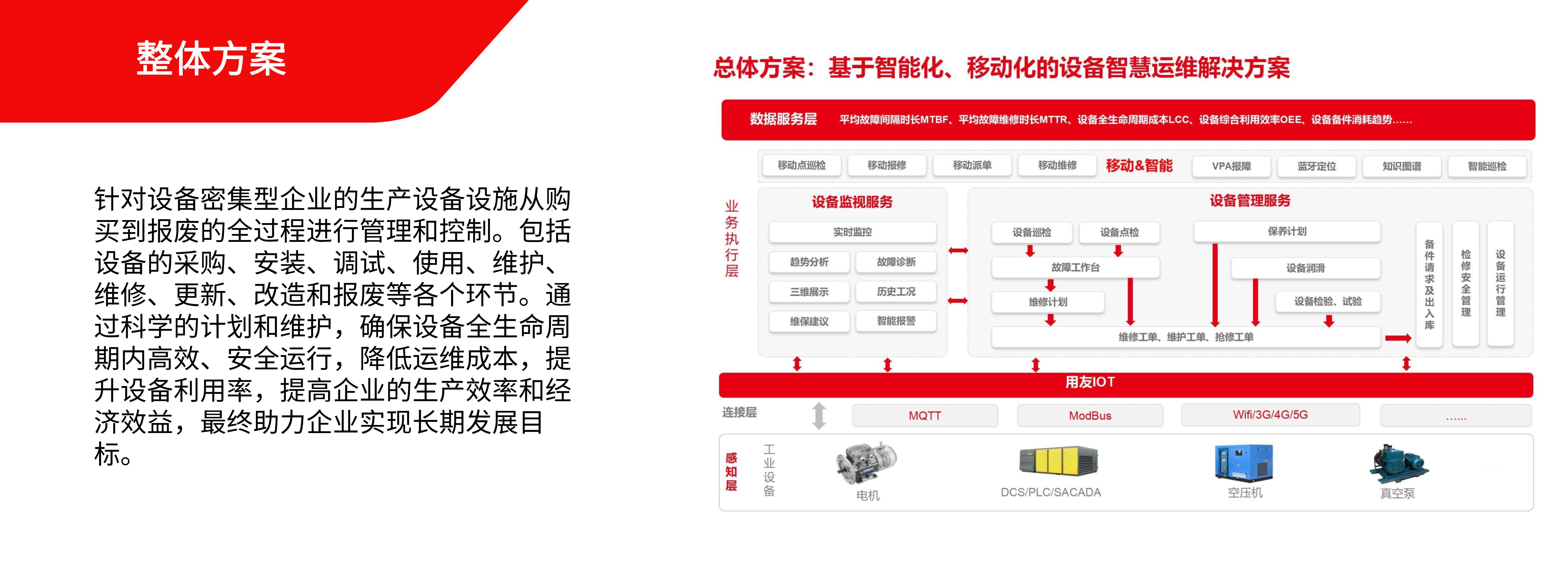 整體方案