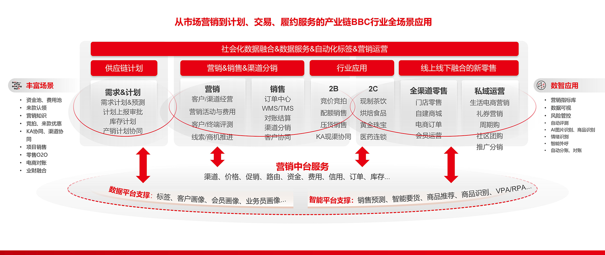 客戶經營管理 營銷活動費用 客戶中端評測 線索商機