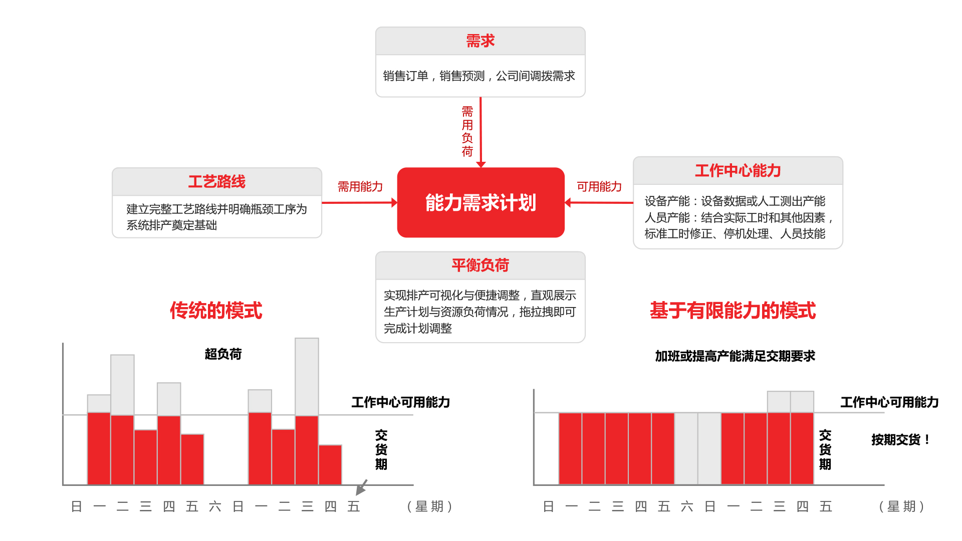 高級(jí)計(jì)劃