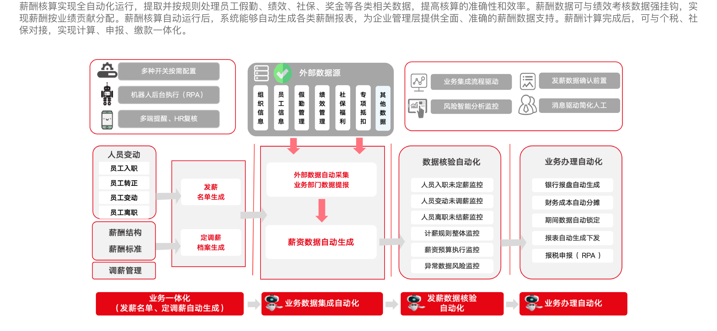 核算自動化