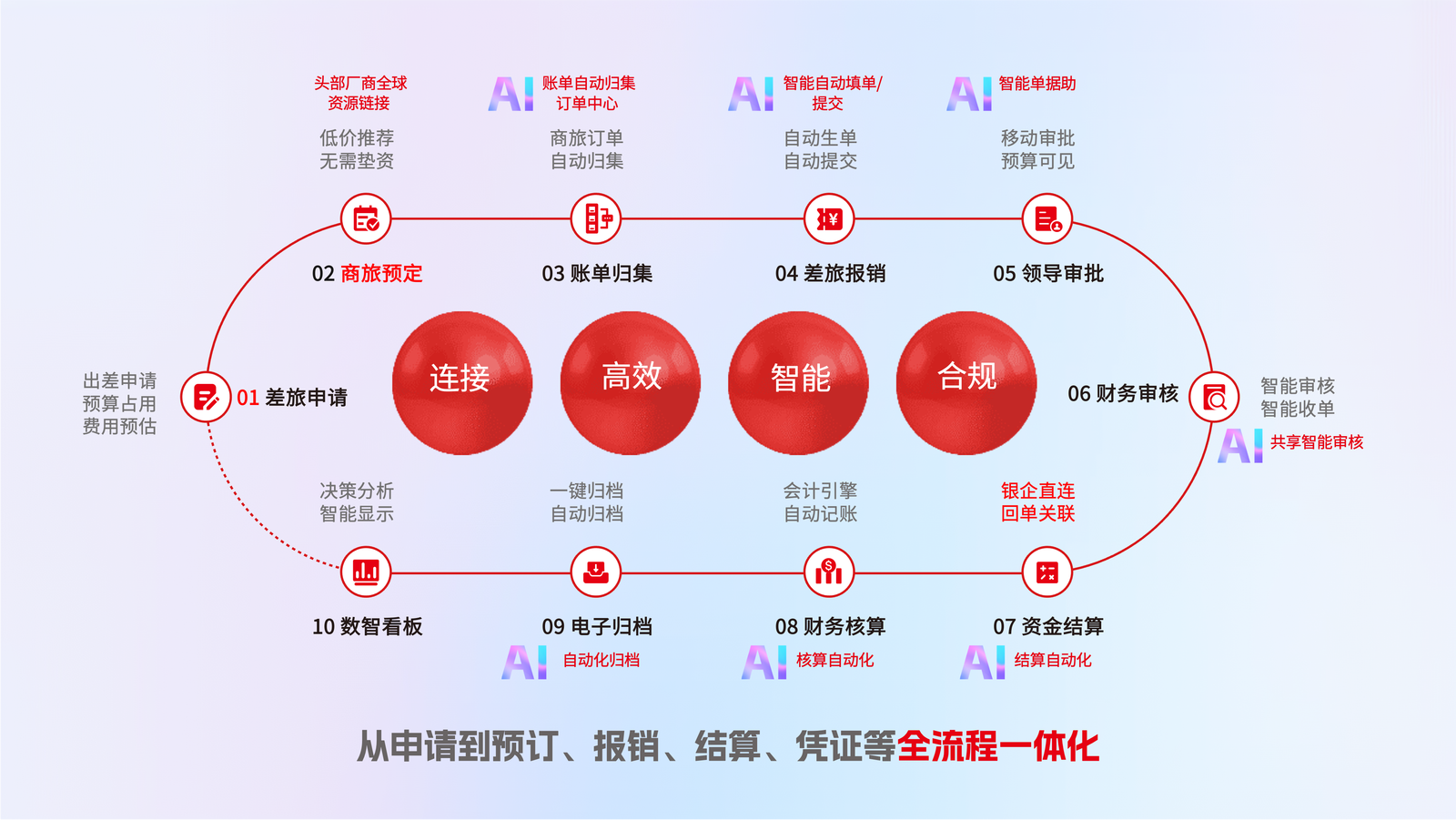 全流程一體化