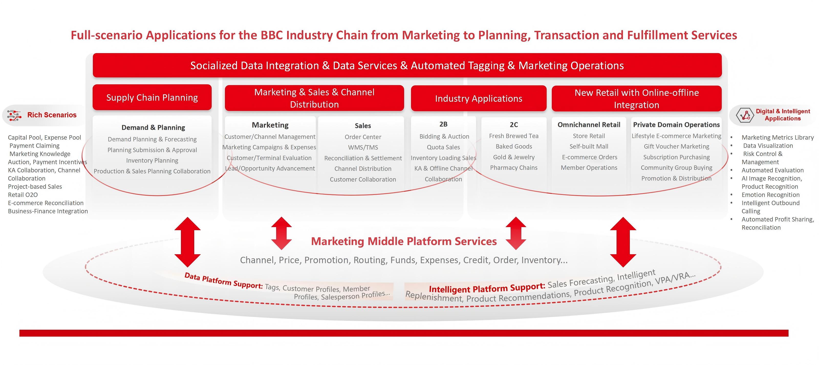 客户经营管理 营销活动费用 客户中端评测 线索商机