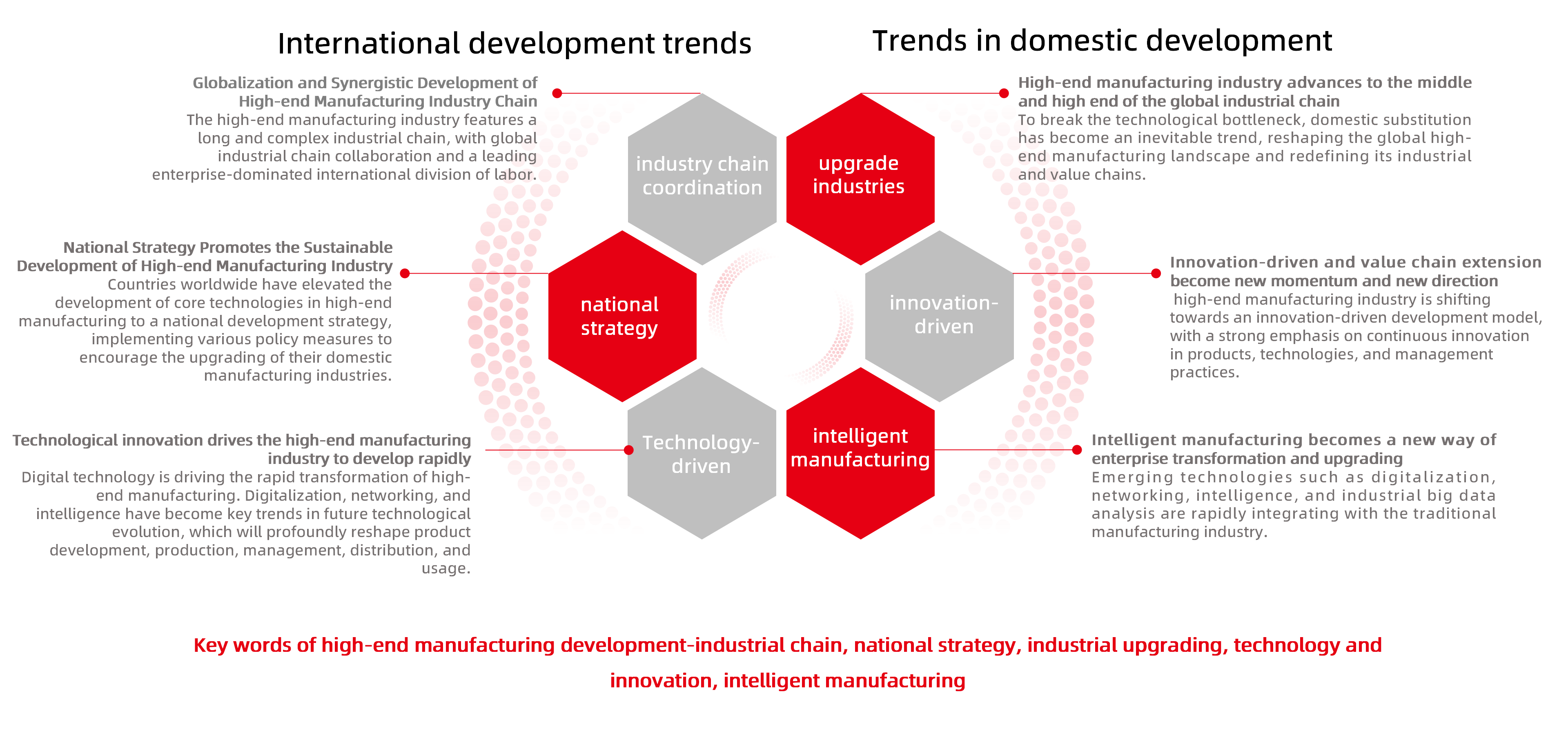 Trend of High-end Manufacturing