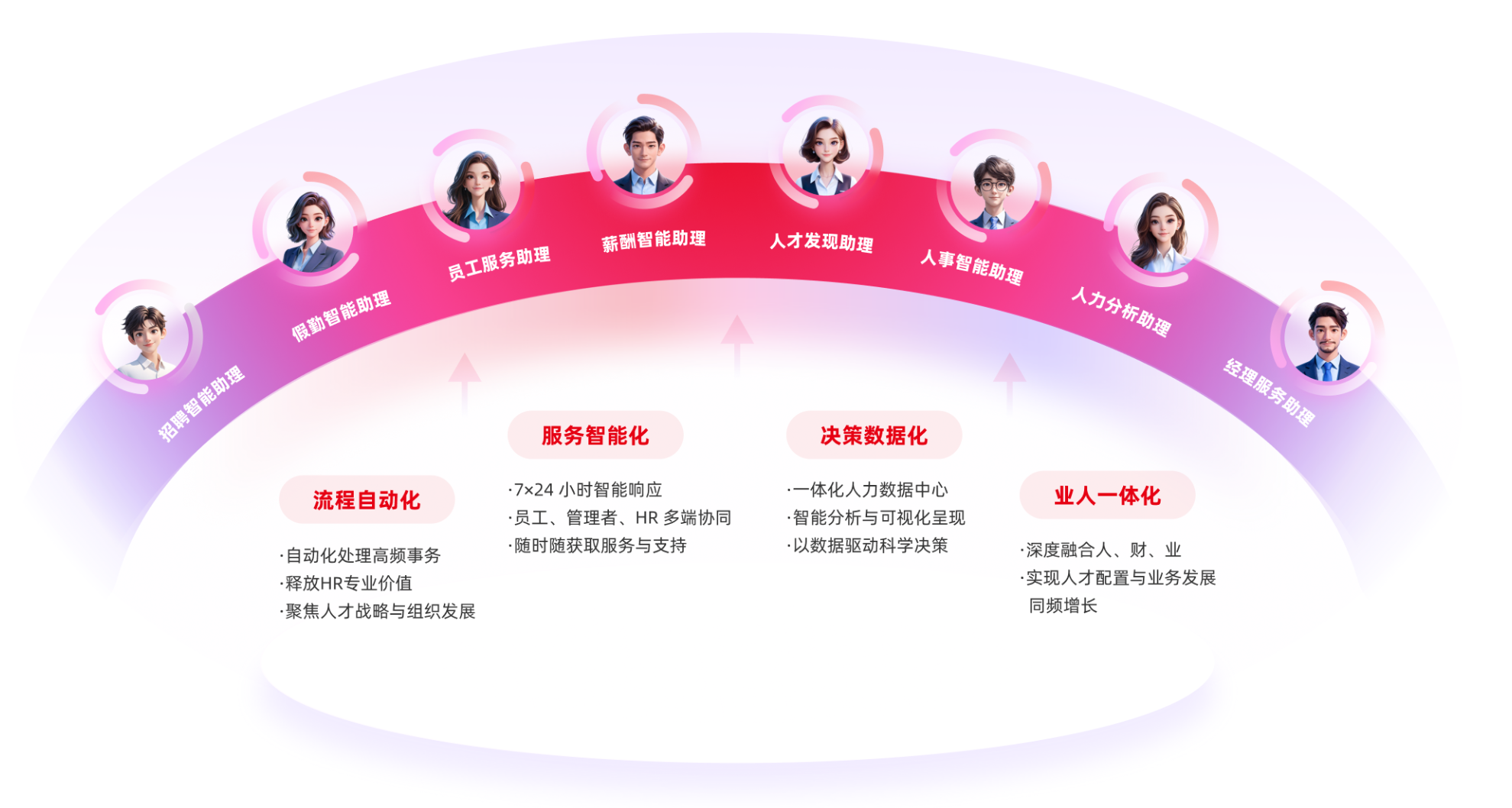 用友HR SaaS 人效牽引、業(yè)人融合的戰(zhàn)略人力資源管理系統(tǒng)