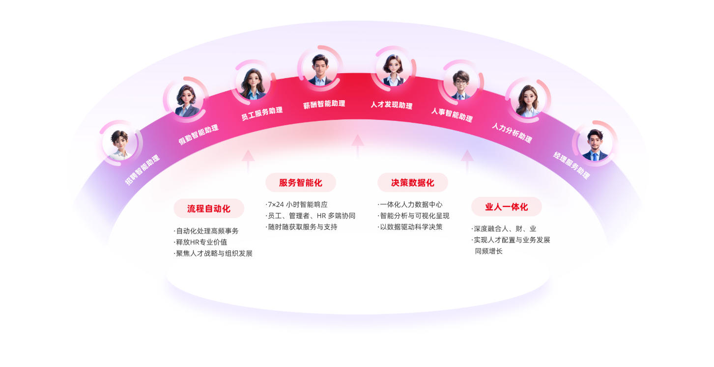 用友HR SaaS系統(tǒng)HR的AI天團