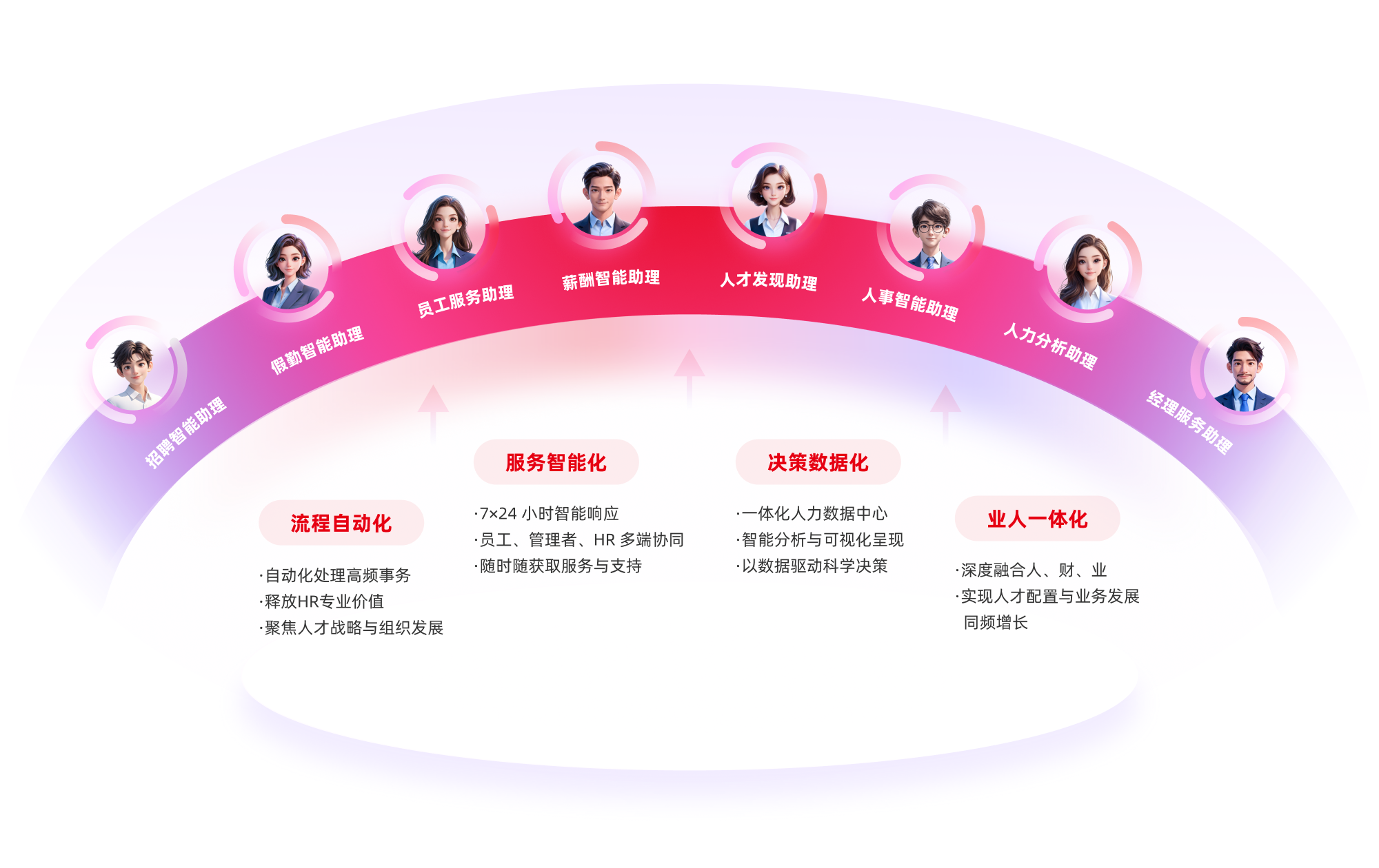 用友HR SaaS八大AI Agent整体介绍