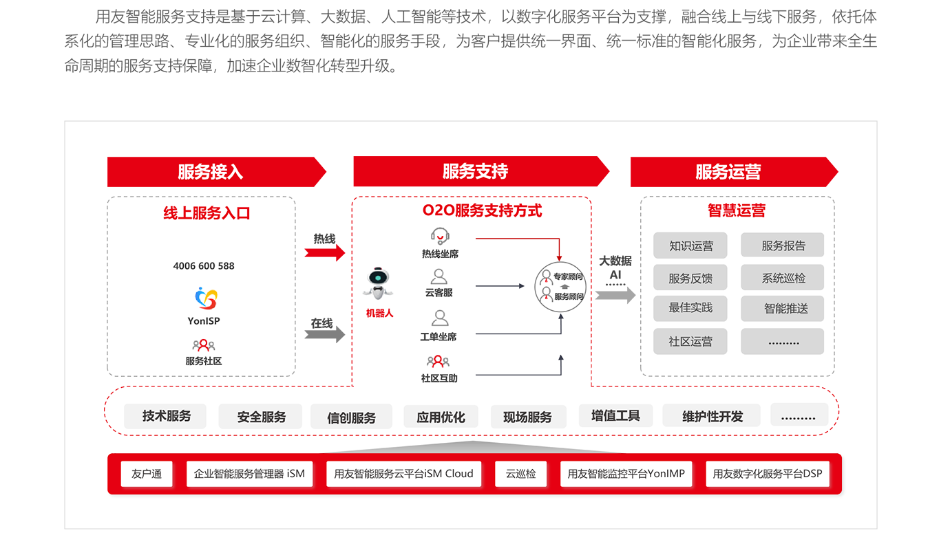 用友智能化服務(wù)支持模式