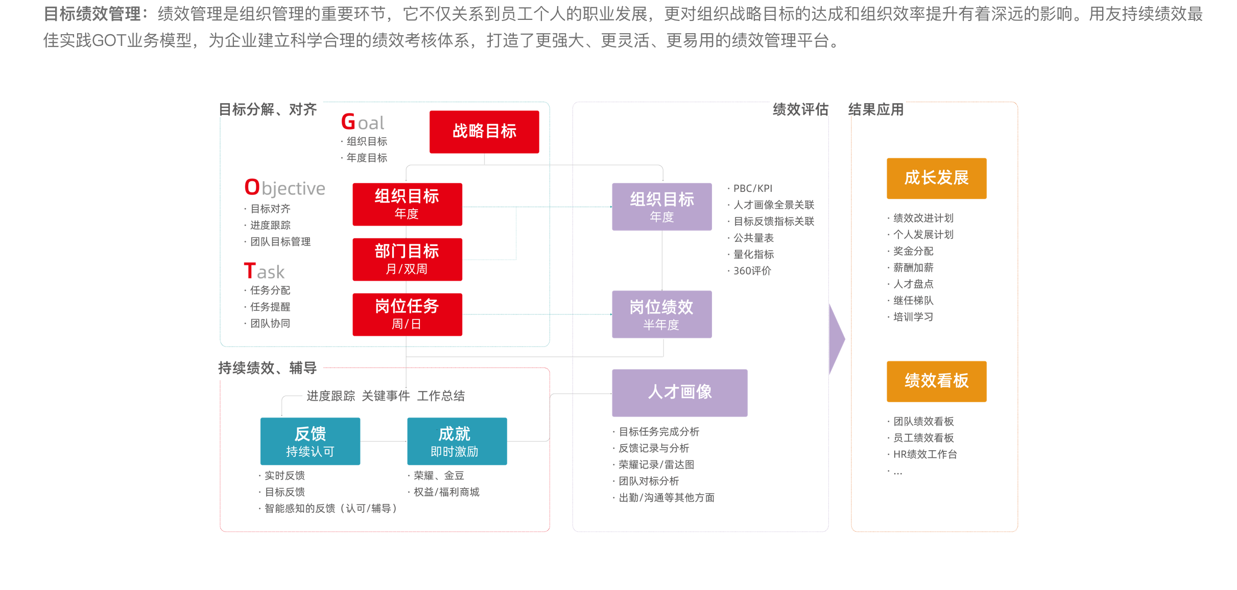 目標(biāo)績效