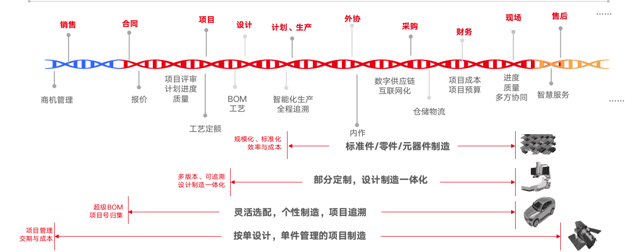 装备与离散制造企业核心业务链条