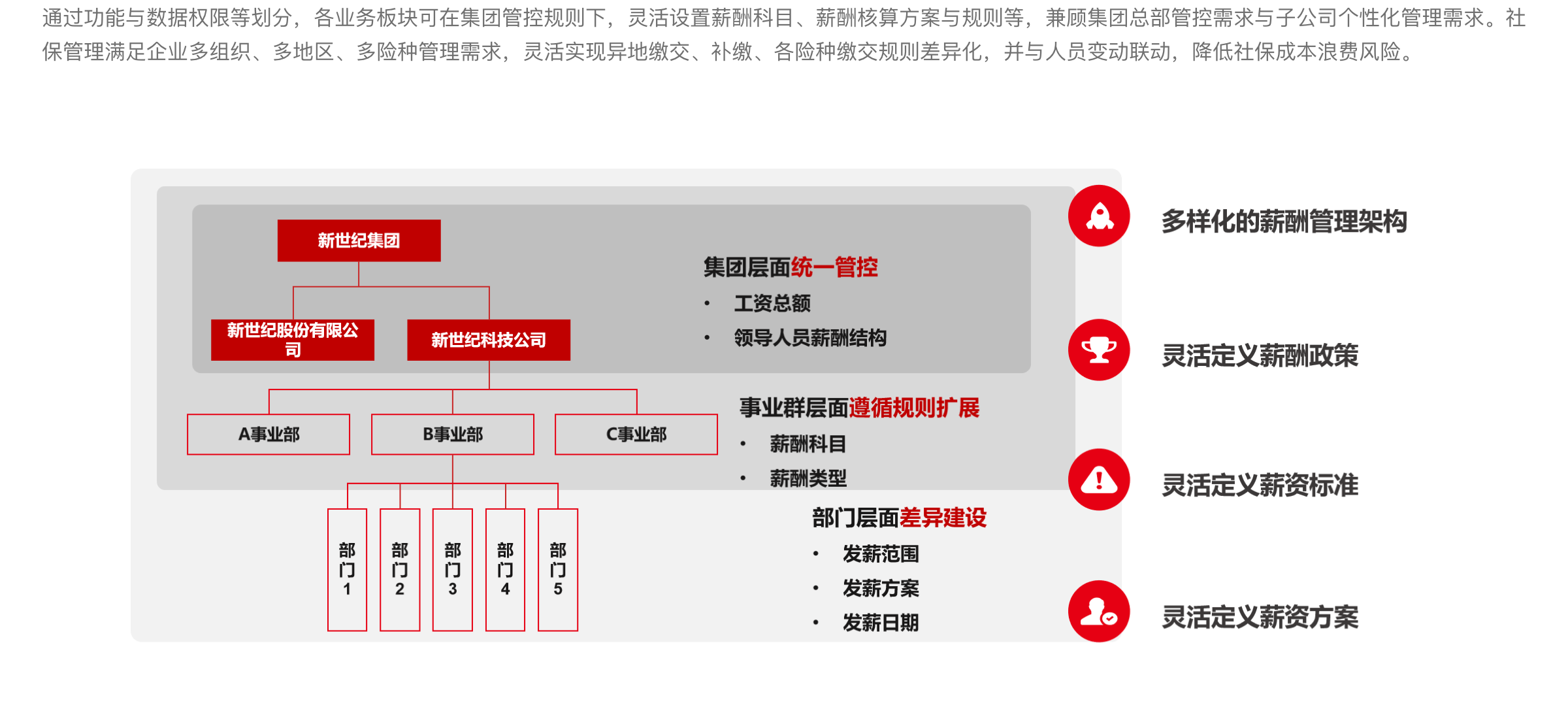 配置靈活化