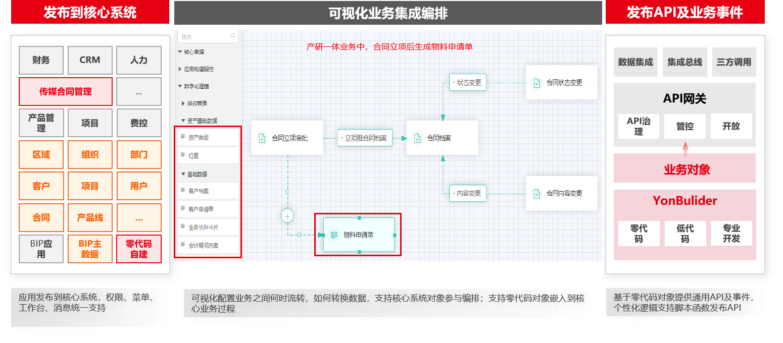 靈活的業(yè)務(wù)集成能力