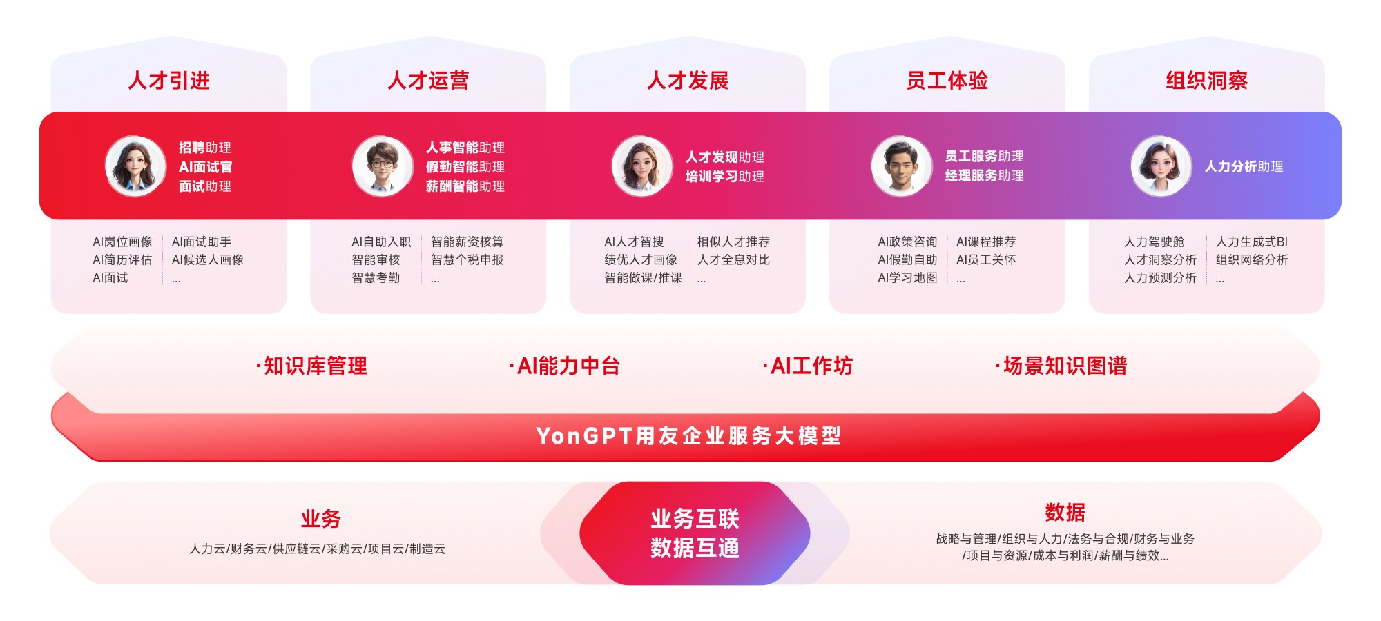 更全面的AI+HR產品矩陣