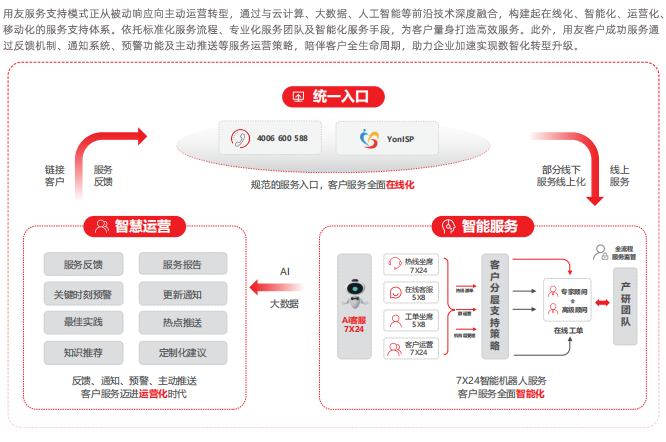 AG旗舰厅智能化服务支持模式