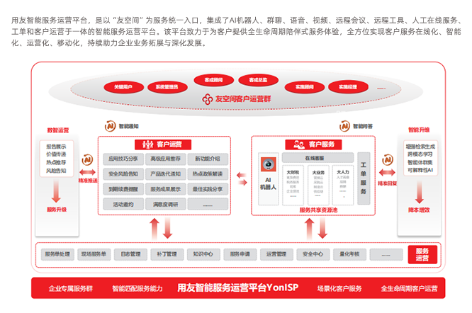 AG旗舰厅智能服务运营平台YonISP