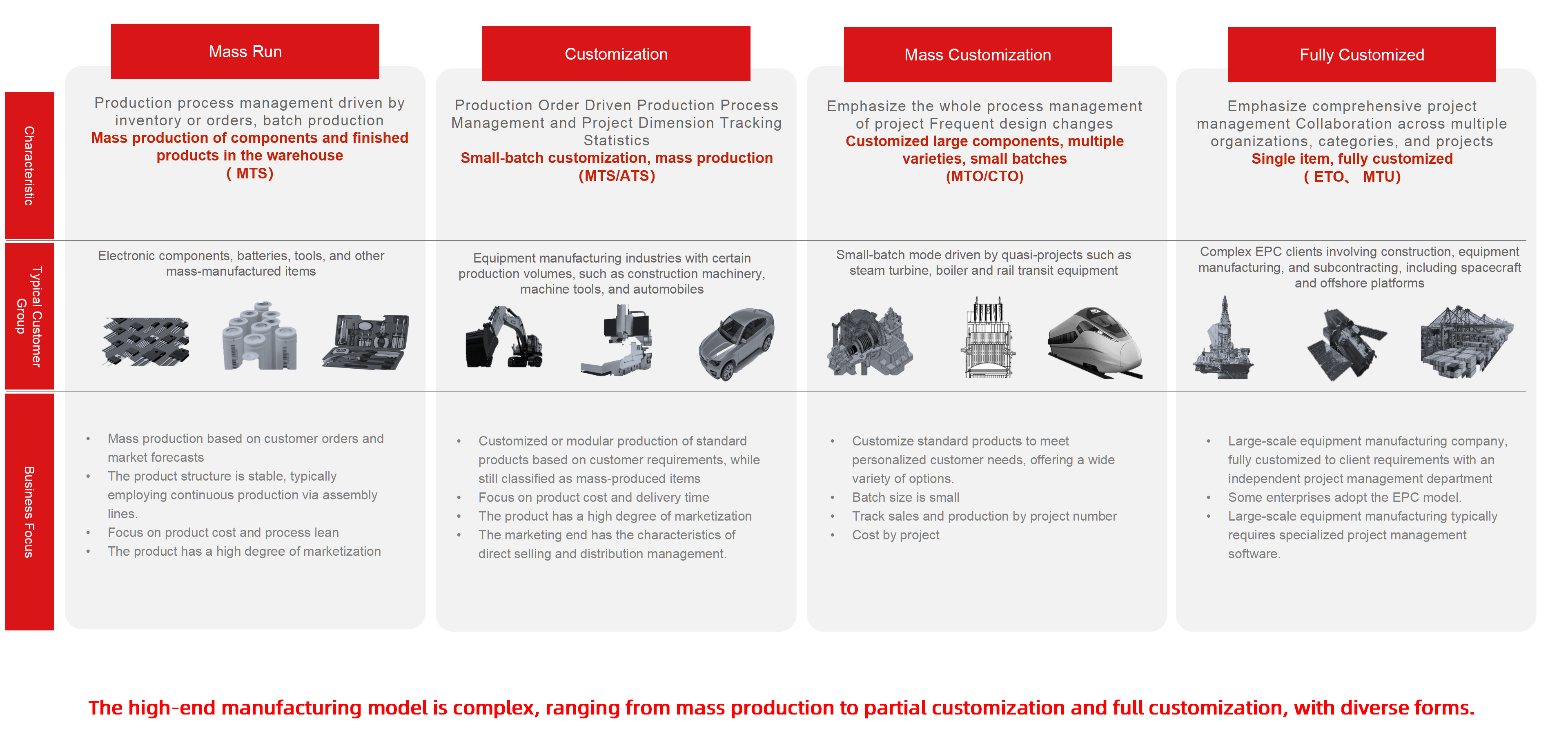 The Form of High-end Manufacturing Industry