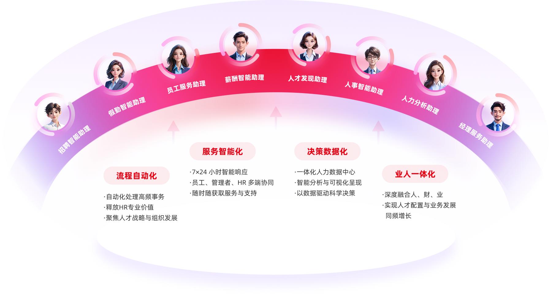 用友HR SaaS 人效牽引、業(yè)人融合的戰(zhàn)略人力資源管理系統(tǒng)