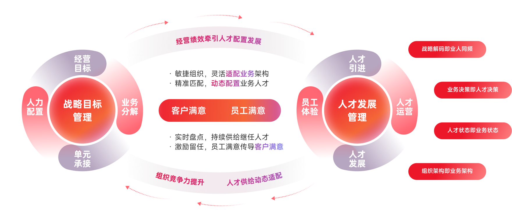 用友HR SaaS系統(tǒng)人才發(fā)展系統(tǒng)
